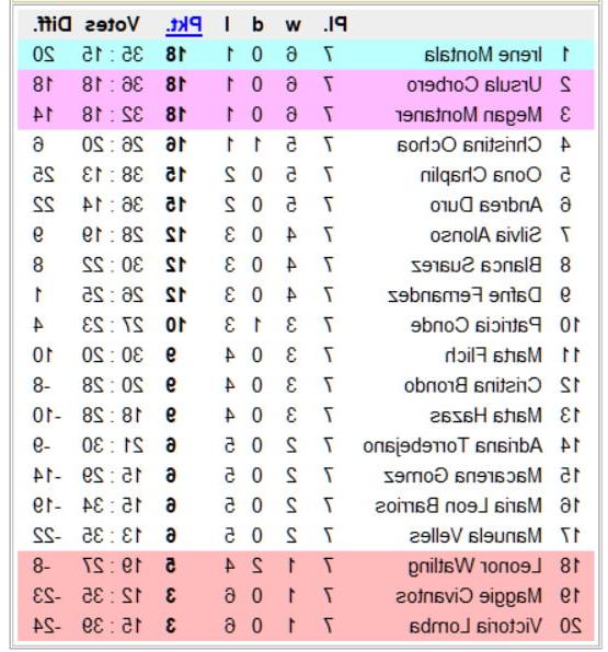 12P National Chicks Championship - Spain 2nd Division- 8th day