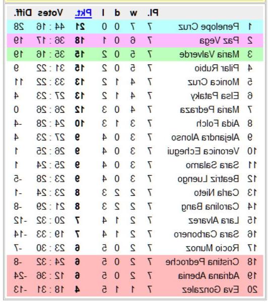 12P National Chicks Championship - Spain 1st Division- 8th day