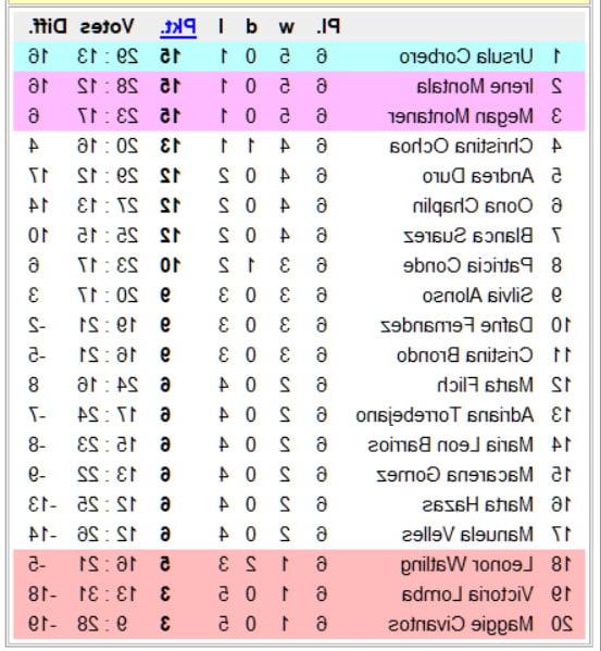 12P National Chicks Championship - Spain 2nd Division- 7th day