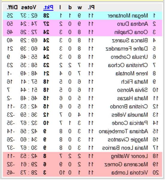 12P National Chicks Championship - Spain 2nd Division- 12th day