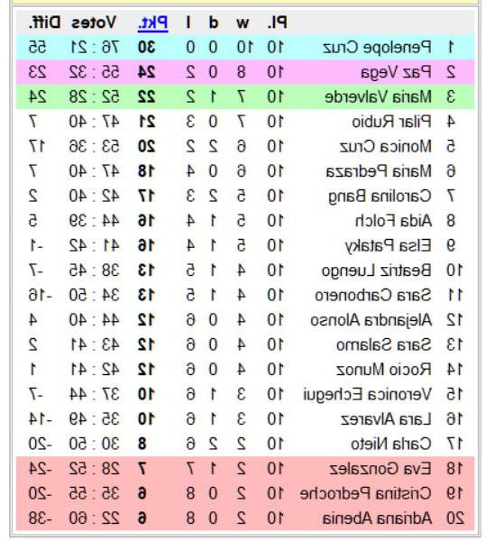 12P National Chicks Championship - Spain 1st Division- 11th day