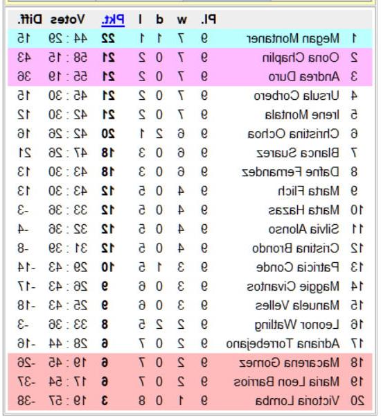 12P National Chicks Championship - Spain 2nd Division- 10th day