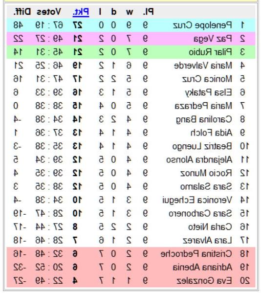 12P National Chicks Championship - Spain 1st Division- 10th day