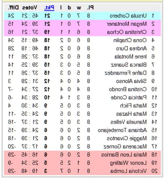 12P National Chicks Championship - Spain 2nd Division- 9th day