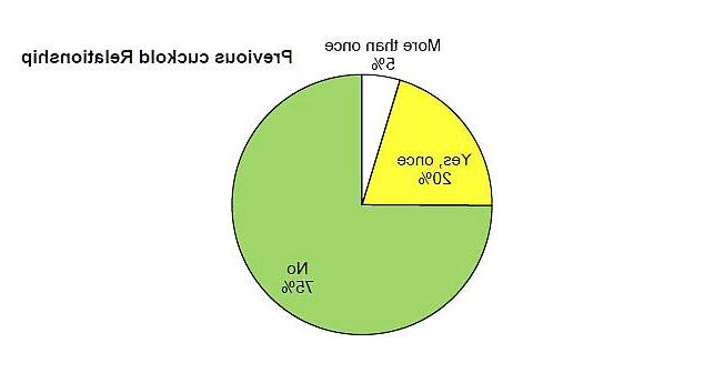 25P Survey - Getting to Know the Cuckold