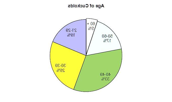 25P Survey - Getting to Know the Cuckold