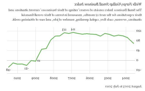 25P More US Meltdown Charts, Graphs & Cartoons