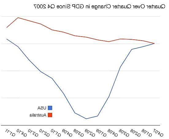 11P Australian economics (bizarre & true)